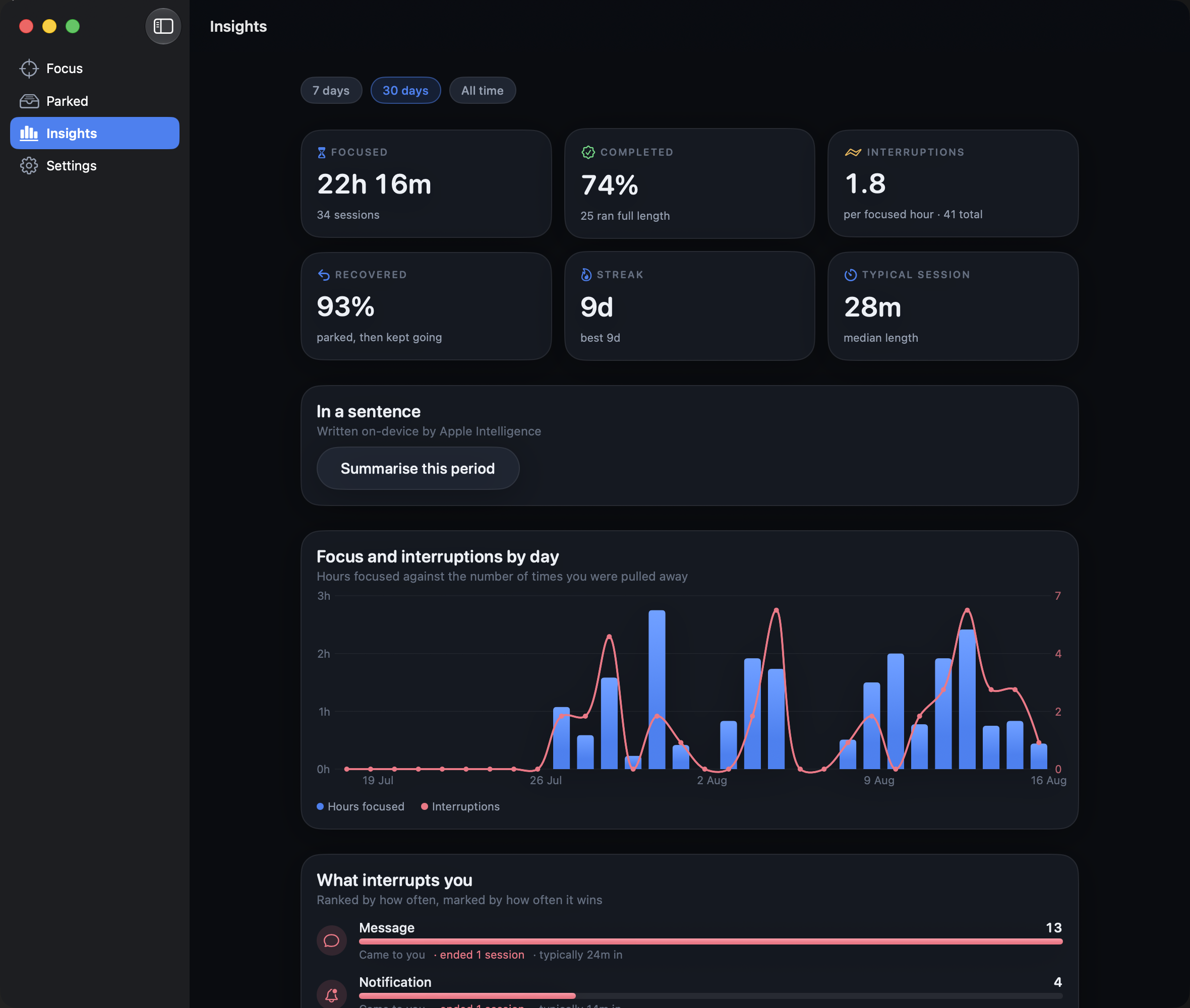 Anchor's Insights screen showing 22h 16m focused, 74% completion, 1.8 interruptions per focused hour, a 9-day streak, and a combined chart of hours focused against interruptions per day.